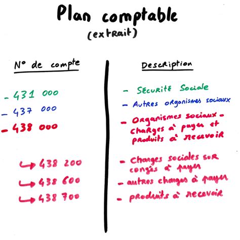 6452 compte comptable|Comptes 645 .